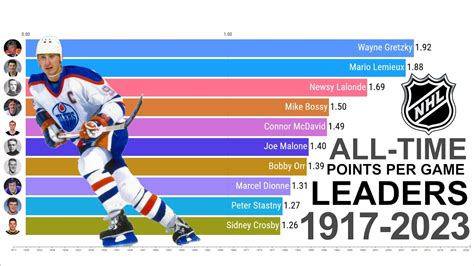 playoff scoring leaders nhl